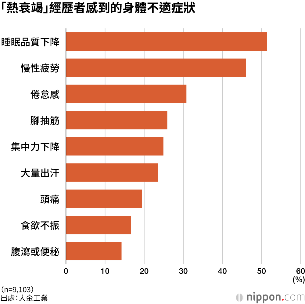 「熱衰竭」經歷者感到的身體不適症狀