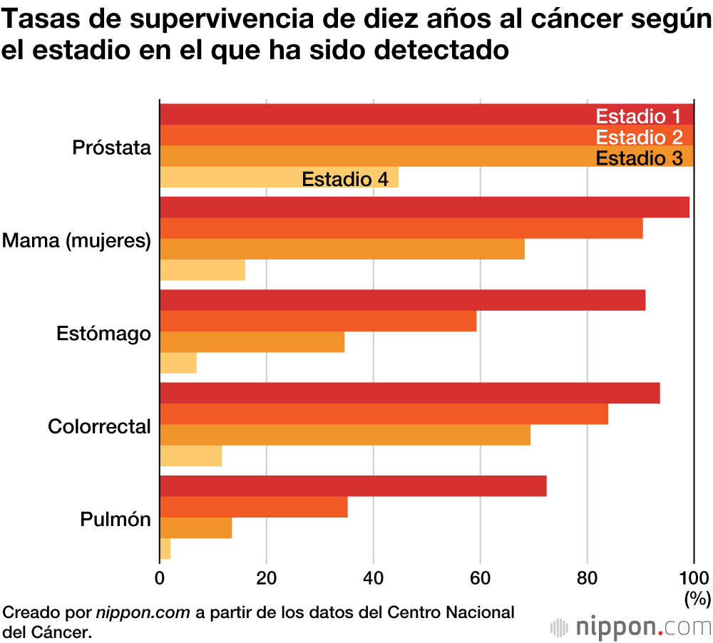 La tasa de supervivencia de diez años al cáncer aumenta al 59,4 % en Japón