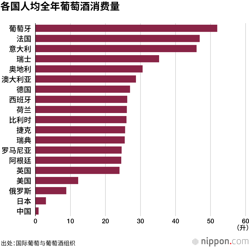 各国人均全年葡萄酒消费量