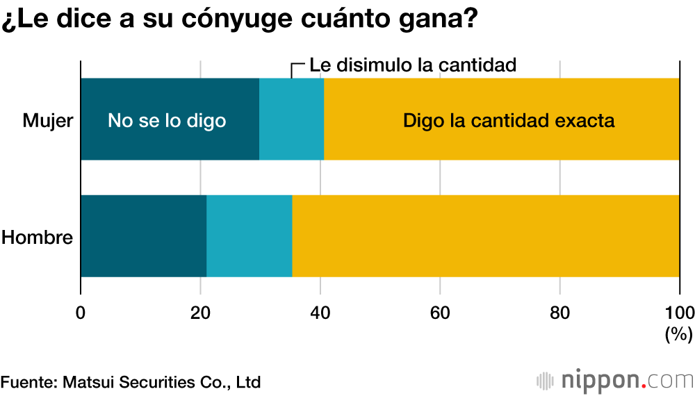 Cerca de un 70 % de los japoneses dice no ocultar secretos a su cónyuge