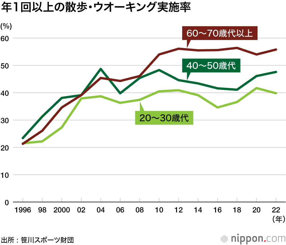 年1回以上の散歩・ウオーキング実施率