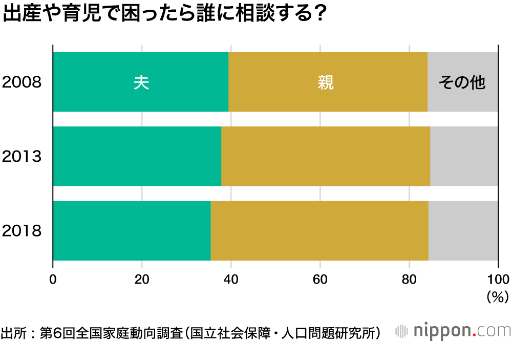 妻の家事時間、夫の7倍 : 出産・育児で頼りになるのは夫より親！
