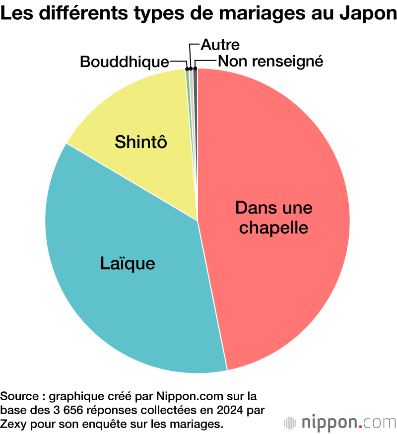 Les différents types de mariages au Japon