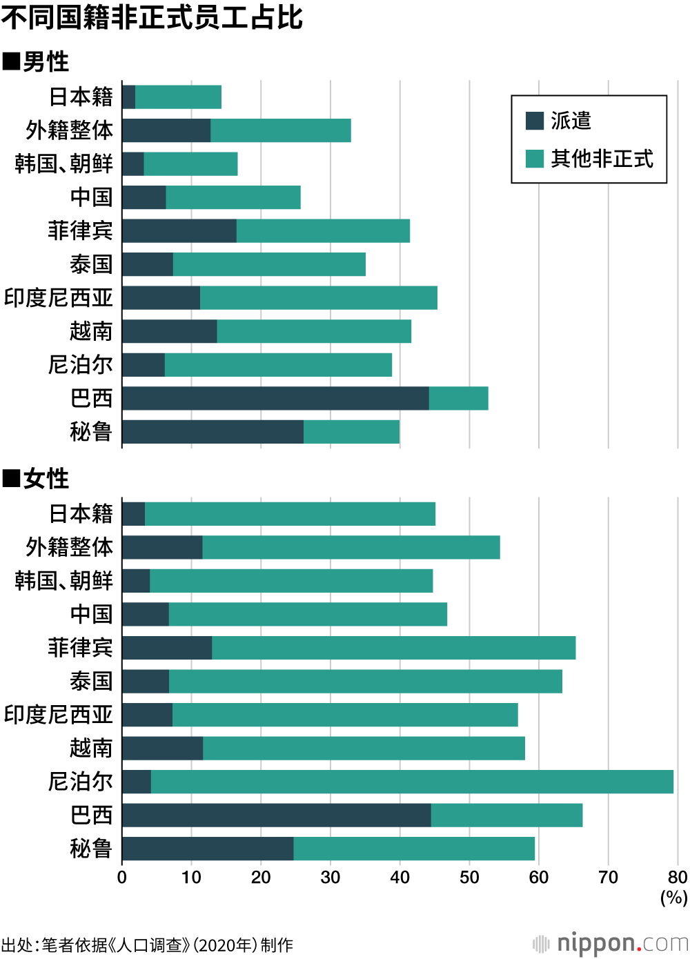 不同国籍非正式员工占比