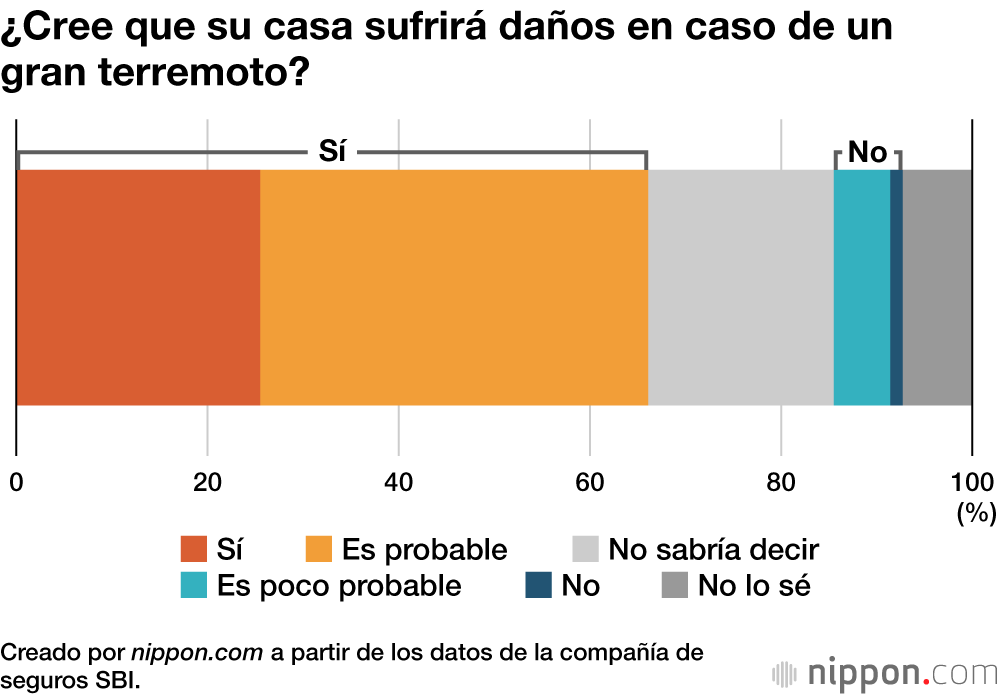 Terremotos y tsunamis, los desastres que más preocupan a los propietarios de vivienda en Japón 