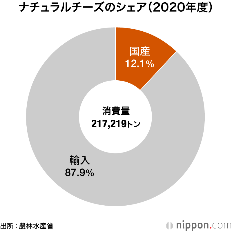 チーズ大好き、ニッポン人：伸び～る消費は過去最高