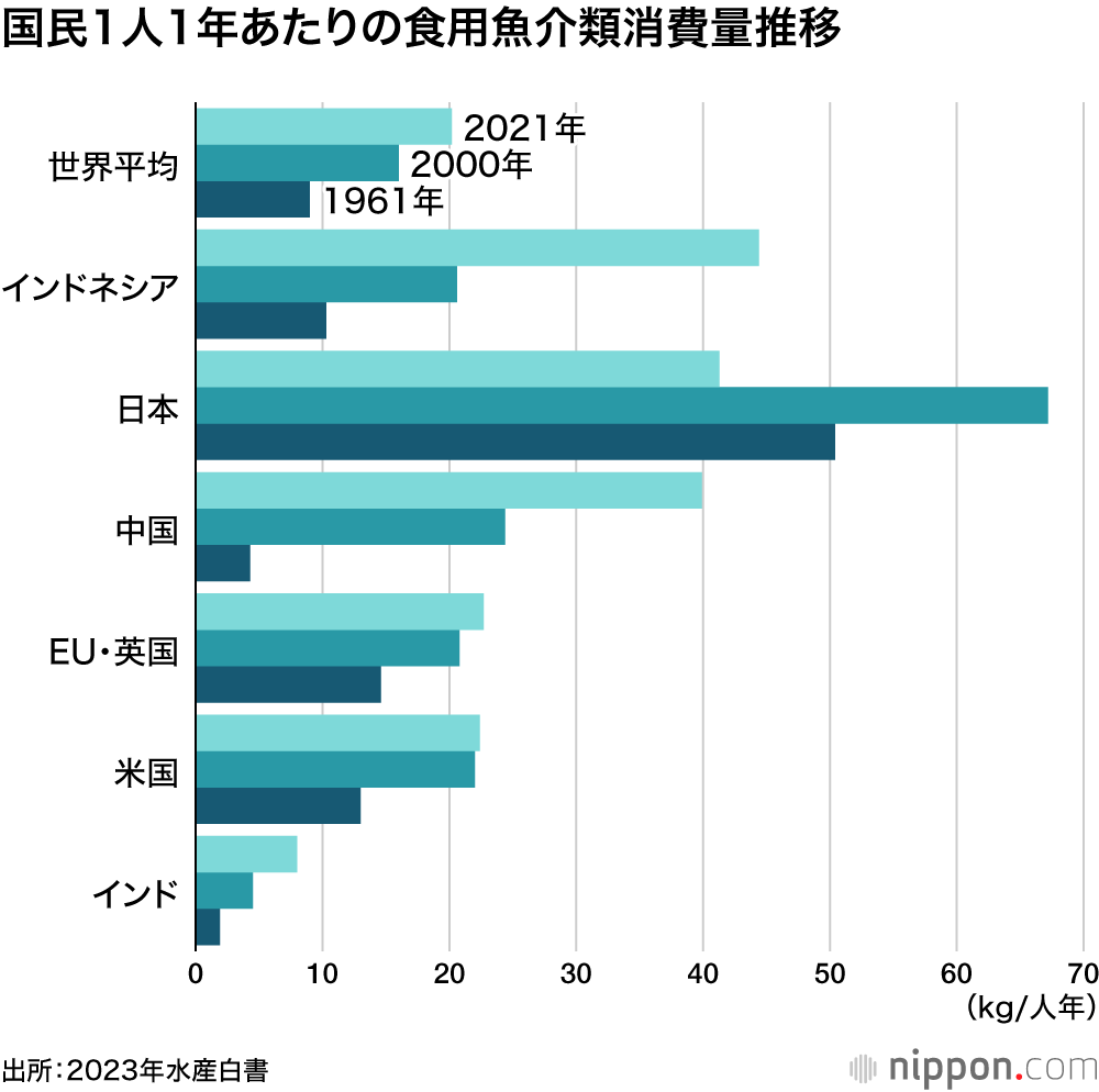 国民1人1年あたりの食用魚介類消費量推移