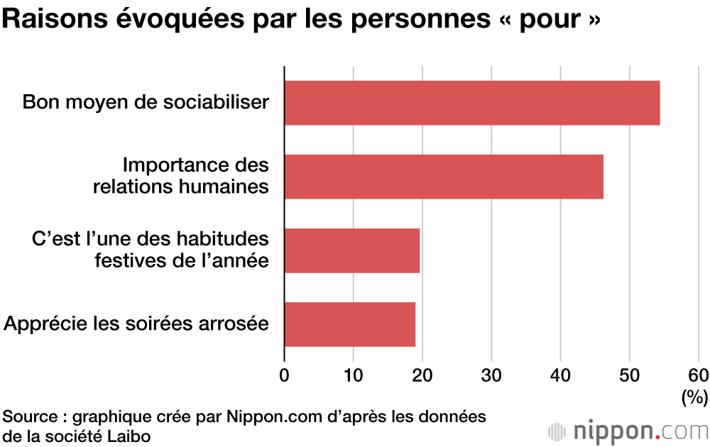 Les pots de fin d’année « bônenkai » : les Japonais prêts à refaire la fête en 2021 ?