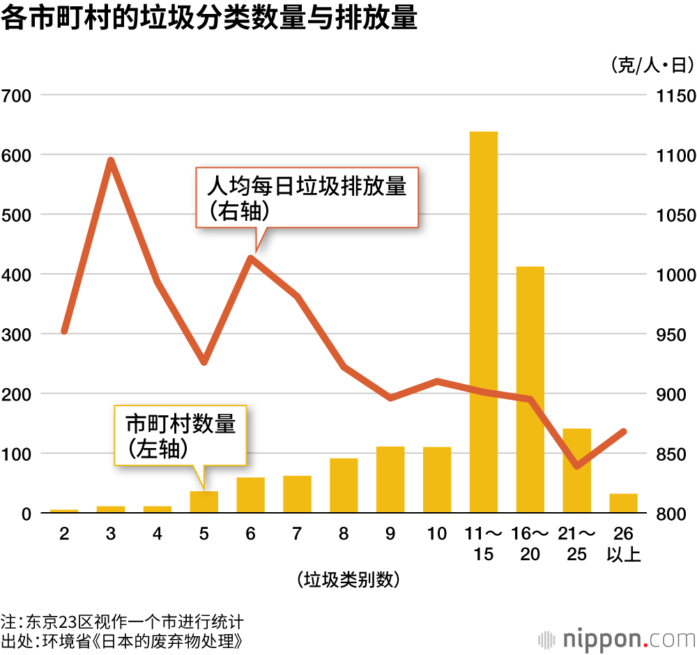 各市町村的垃圾分类数量与排放量