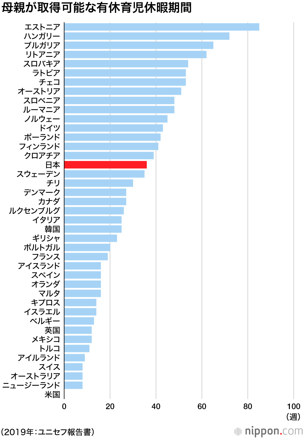 ユニセフ調査：男性育休制度で日本は世界1位だが…