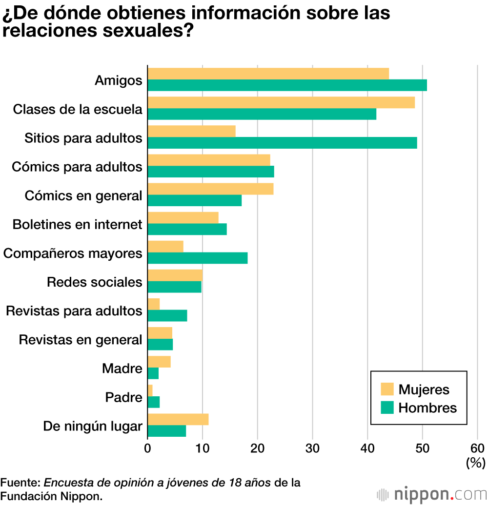 Las jóvenes japonesas tienen experiencias sexuales antes que los chicos, pero con más recelo que ellos 