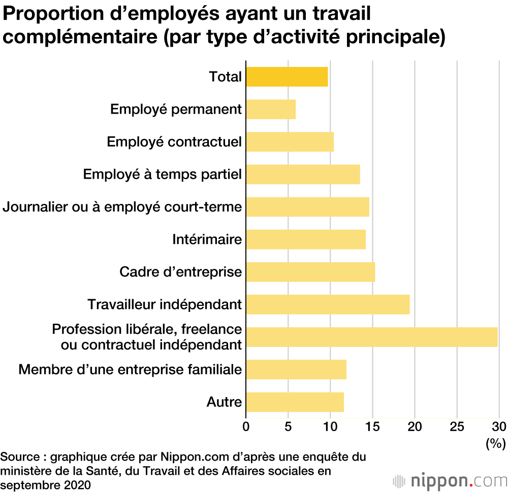 Un travailleur japonais sur dix effectue un second emploi
