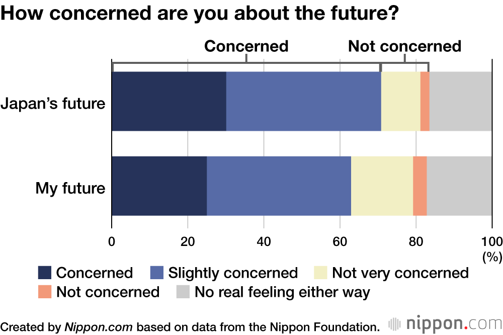 How concerned are you about the future?