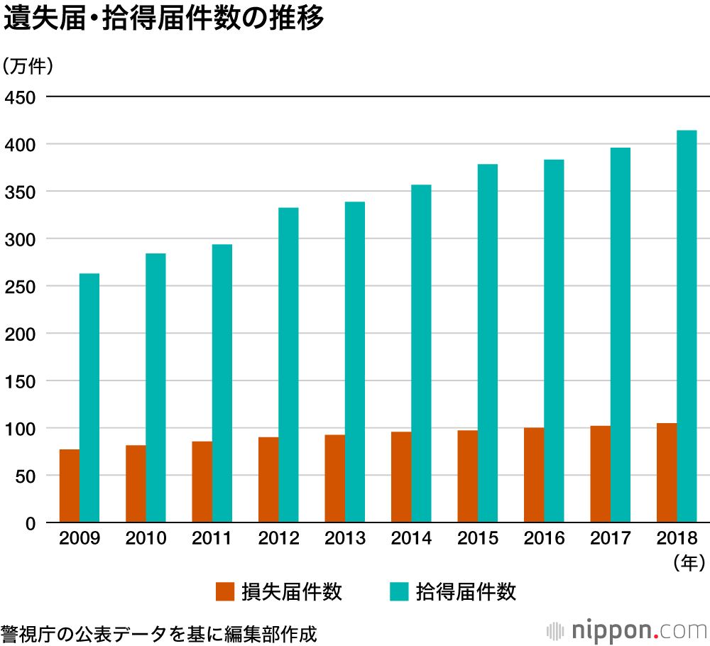 都内の現金の落とし物、過去最高の38億円  : 使い捨て感覚？ 傘の遺失届けは2%弱