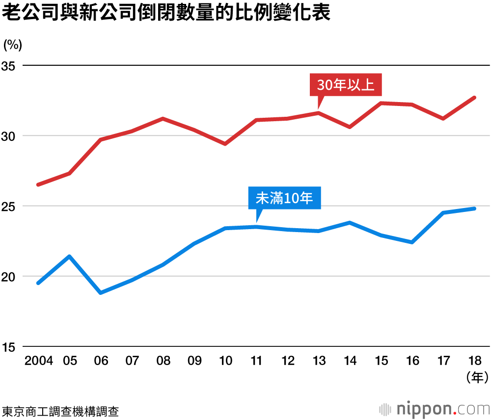 2018年日本破產企業的「平均壽命」為23.9年