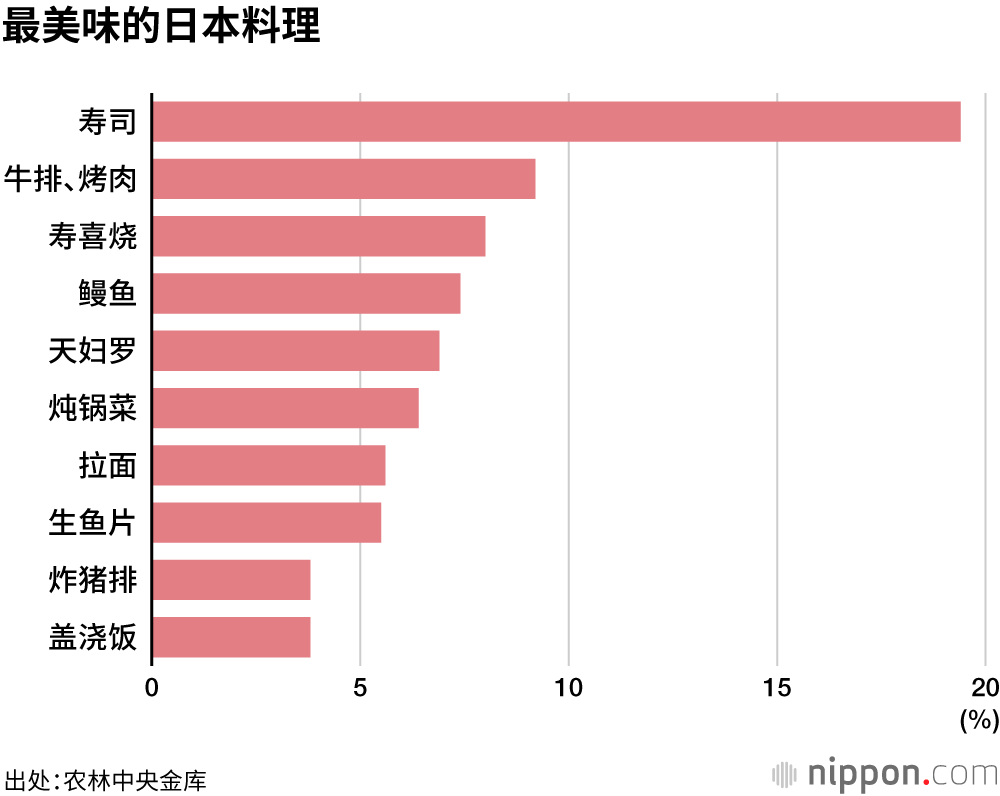 最美味的日本料理
