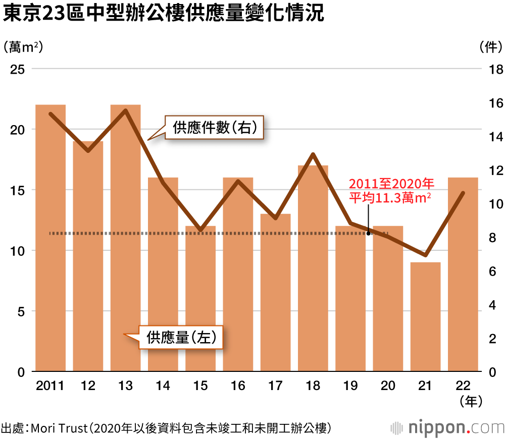 東京辦公樓供應量預計將創新低