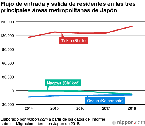 Continúa el éxodo de habitantes a Tokio atraídos por la conveniencia del transporte