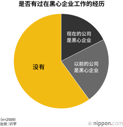 是否有过在黑心企业工作的经历