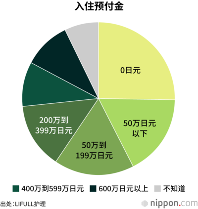 入住预付金