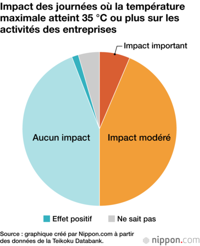 Impact des journées où la température maximale atteint 35 °C ou plus sur les activités des entreprises