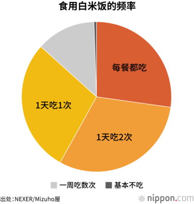 食用白米饭的频率