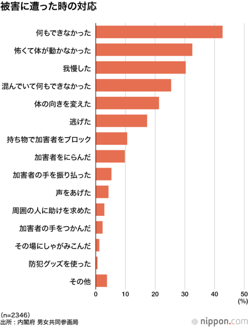 被害に遭った時の対応