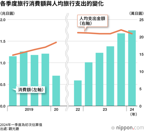 各季度旅行消費額與人均旅行支出的變化