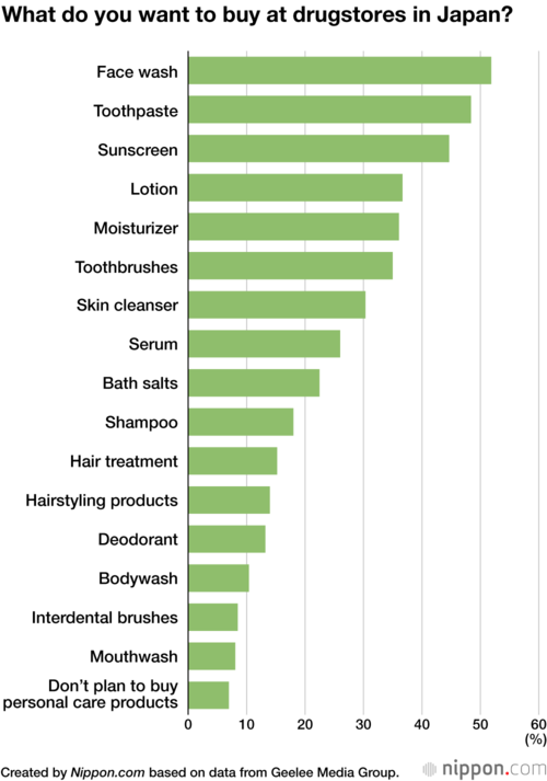 What do you want to buy at drugstores in Japan?
