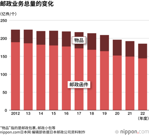 邮政业务总量的变化