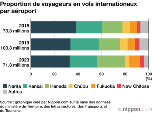 Proportion de voyageurs en vols internationaux par aéroport