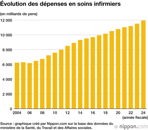 Évolution des dépenses en soins infirmiers
