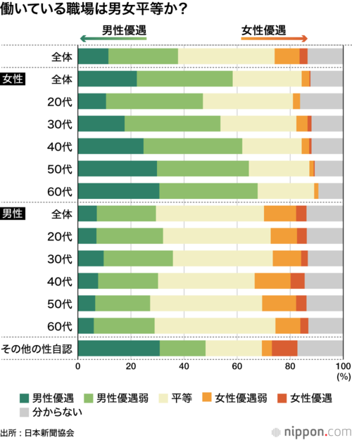 働いている職場は男女平等か?