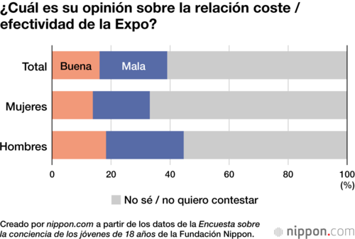 ¿Cuál es su opinión sobre la relación coste / efectividad de la Expo?