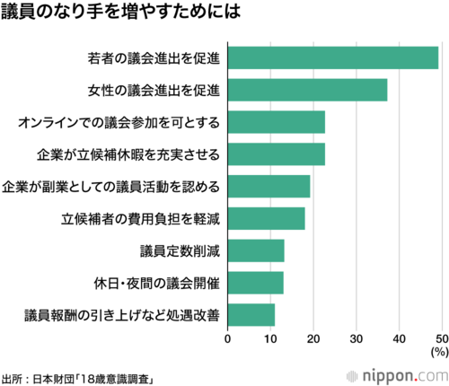 議員のなり手を増やすためには
