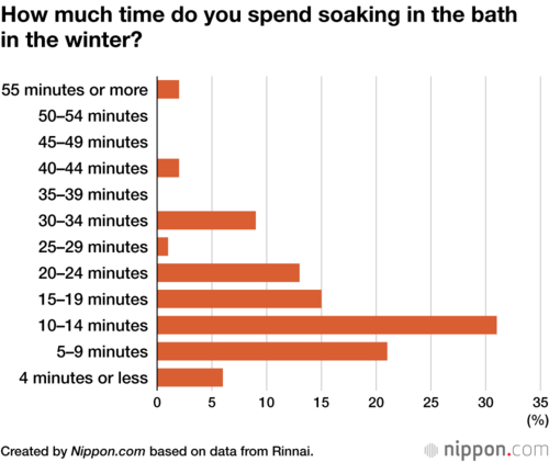 How much time do you spend soaking in the bath in the winter?