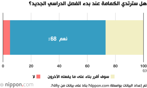 هل سترتدي الكمامة عند بدء الفصل الدراسي الجديد؟