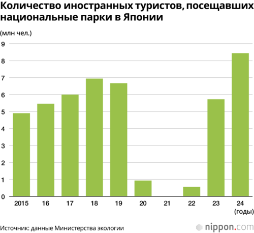 Количество иностранных туристов, посещавших национальные парки в Японии