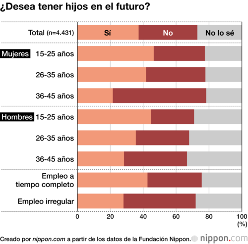 ¿Desea tener hijos en el futuro?