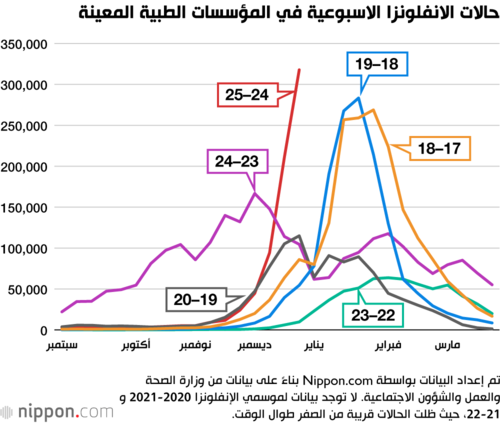 حالات الانفلونزا الاسبوعية في المؤسسات الطبية المعينة