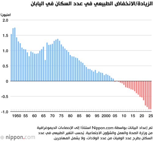 الزيادة/الانخفاض الطبيعي في عدد السكان في اليابان