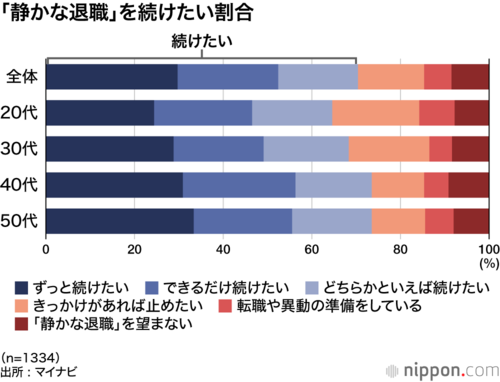 「静かな退職」を続けたい割合