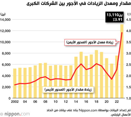 مقدار ومعدل الزيادات في الأجور بين الشركات الكبرى