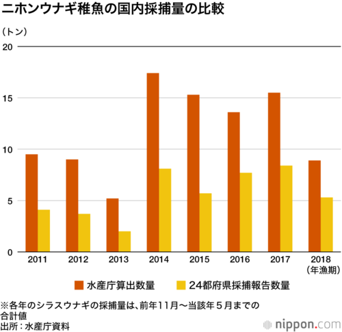 ニホンウナギ稚魚の国内採捕量の比較
