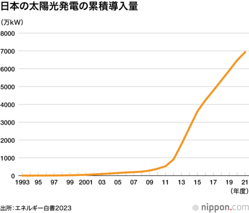 日本の太陽光発電の累積導入量