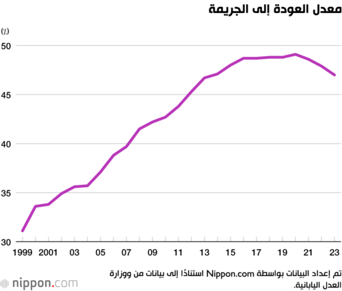 معدل العودة إلى الجريمة