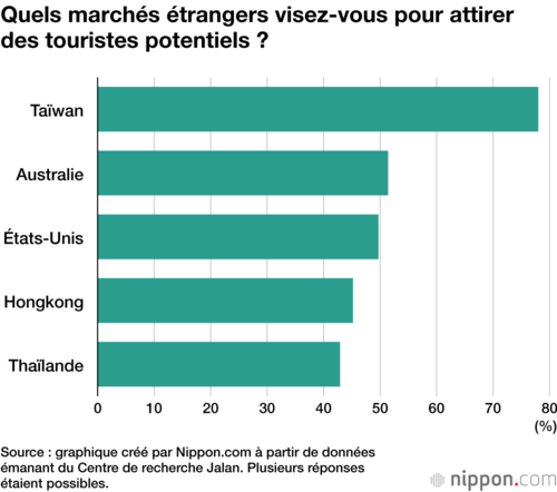 Quels marchés étrangers visez-vous pour attirer des touristes potentiels ?