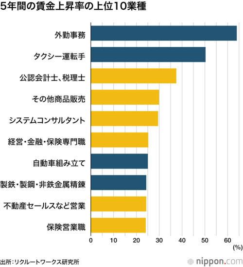 5年間の賃金上昇率の上位10業種