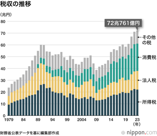 税収の推移
