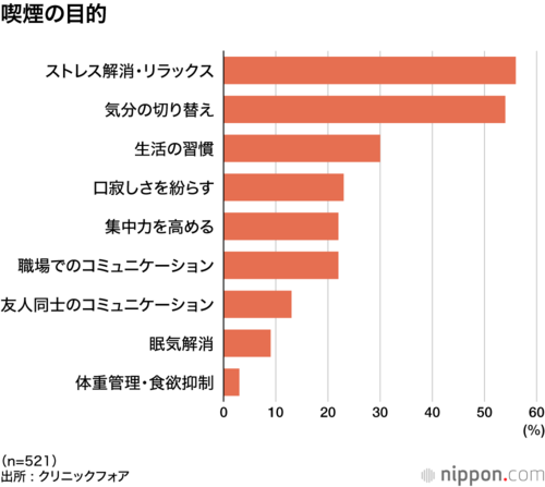 喫煙の目的